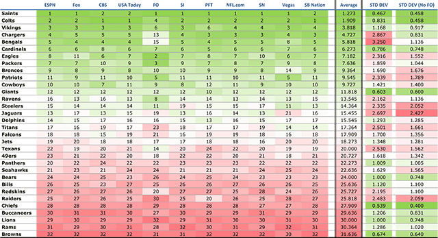 Week 14 Power Rankings Average