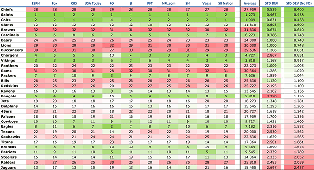 Week 14 Power Rankings Standard Deviation (excluding Football Outsiders)
