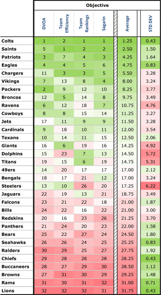Objective Power Rankings