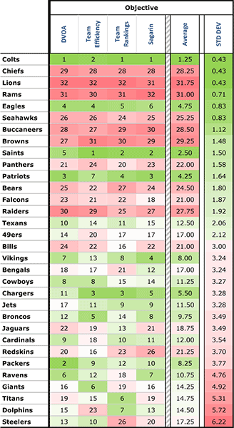 Objective Power Rankings Standard Deviation