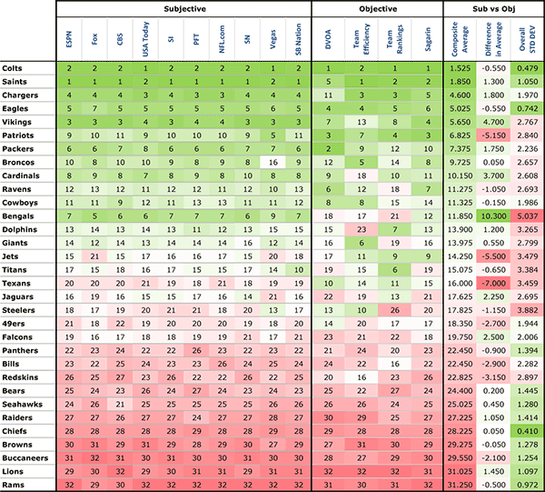 Overall Average Power Rankings