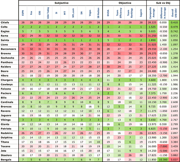 Overall Power Rankings Standard Deviation
