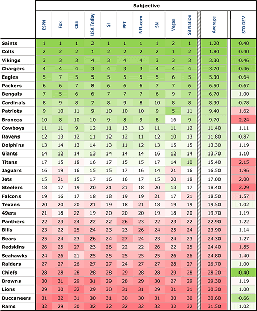 Subjective Power Rankings