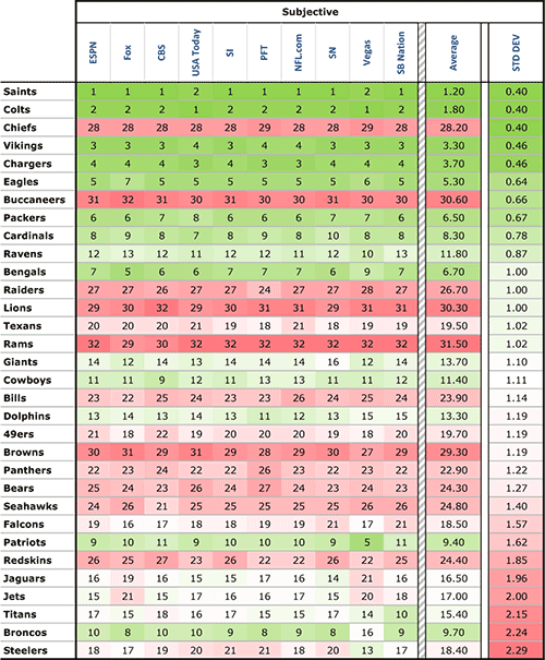 Subjective Power Rankings Standard Deviation